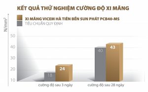 VICEM HÀ TIÊN BỀN SUN PHÁT: Tăng tuổi thọ cho công trình